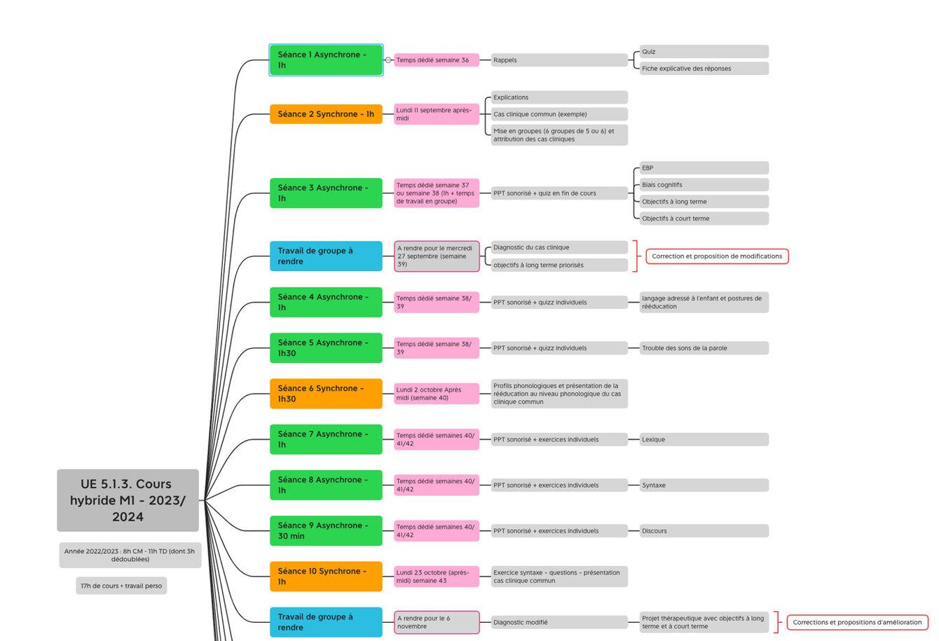 Visuel de l'arbre de scénarisation du cours