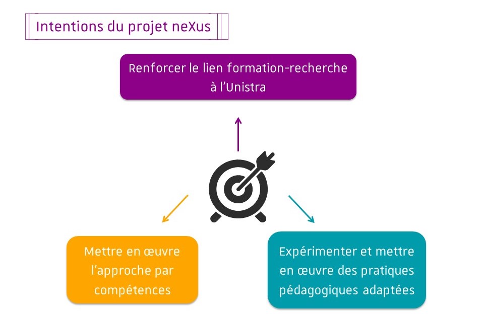Schéma des intentions du projet neXus